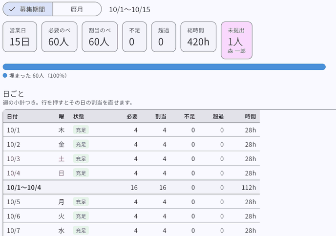 集計の画面。上に営業日・必要のべ・割当のべ・不足・超過・総時間・未提出のタイル、その下に充足の横棒、さらに日ごとの表（週の小計つき）